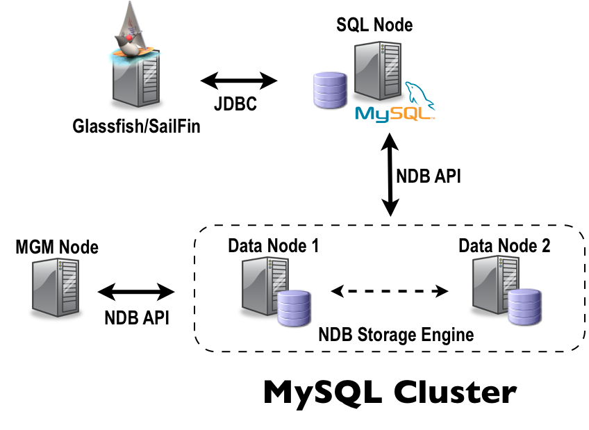 MySQL Cluster